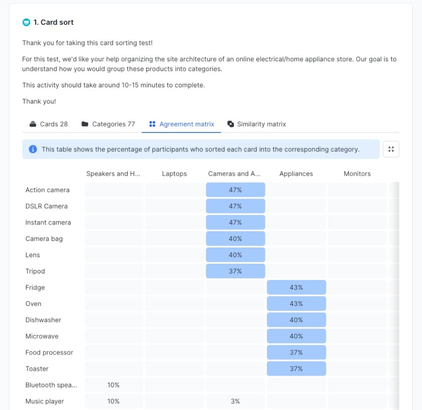 lyssna-card-sorting-agreement-matrix.jpg