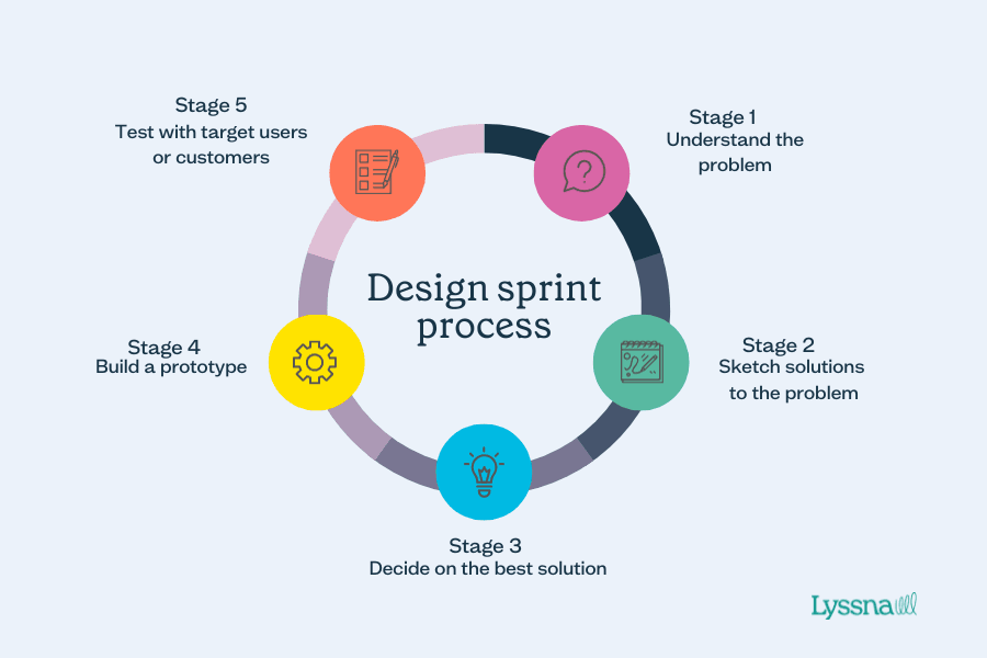 What is a design sprint?